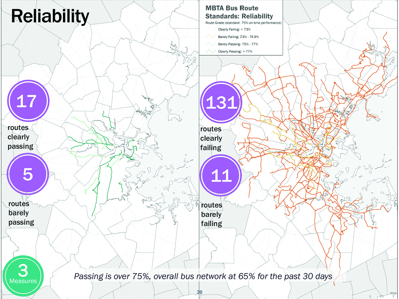 Figure 6-20 shows two maps of the Boston Region. The first shows 17 routes clearly passing and 5 routes barely passing reliability measures. The second map shows 131 routes clearly failing and 11 routes barely failing reliability measures. All four categories are depicted in different colors.